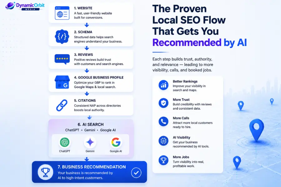 AI SEO workflow showing how schema, reviews, and citations help garage door companies earn AI recommendations