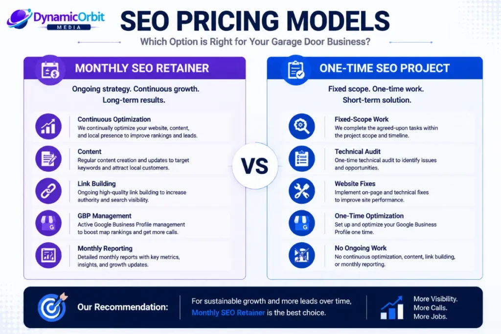 Comparison of monthly garage door SEO retainers and one-time SEO projects