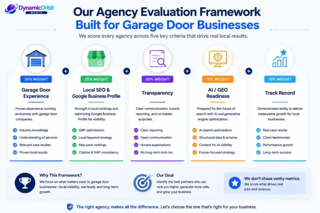 Criteria used to evaluate garage door repair SEO companies.