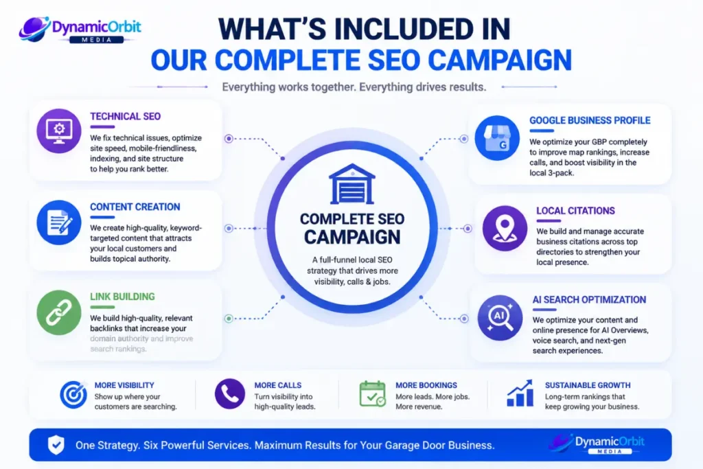 Garage door SEO deliverables including technical SEO, Google Business Profile optimization, content, citations, and link building