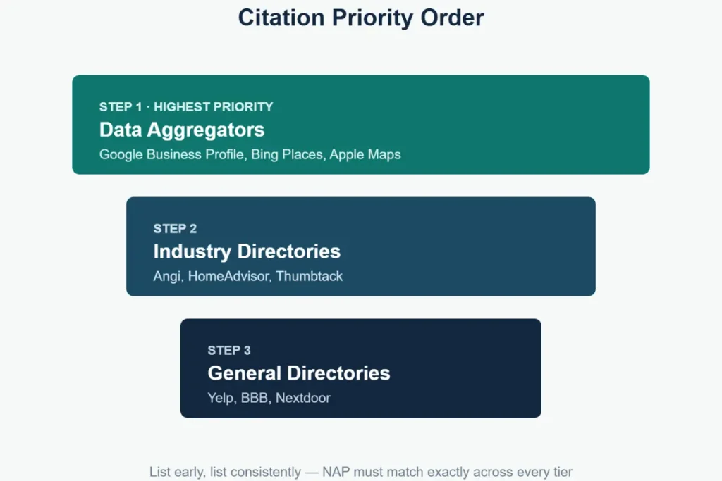 Diagram showing citation priority order: data aggregators, then industry directories, then general directories