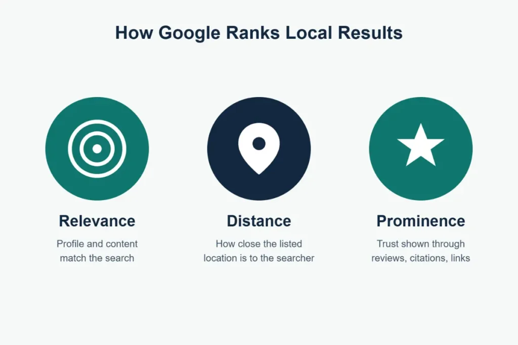 Diagram of Google's three local seo ranking factors: relevance, distance, and prominence
