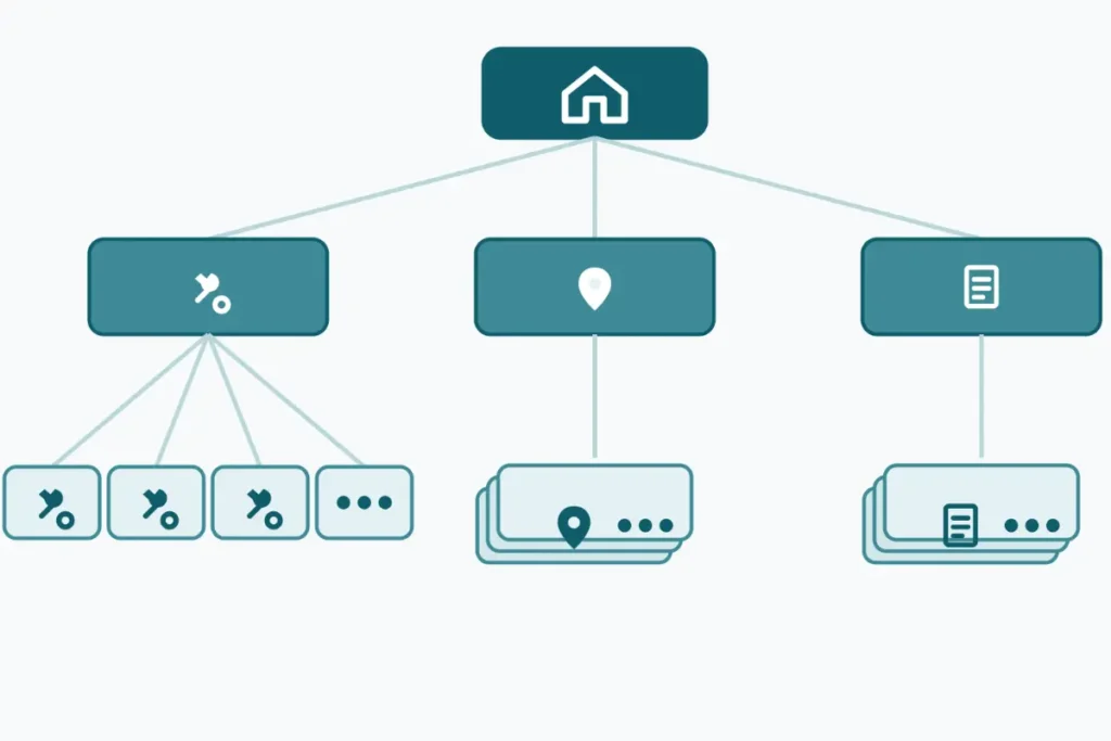 Diagram mapping a locksmith website's homepage to service pages, repeatable city pages, and blog posts