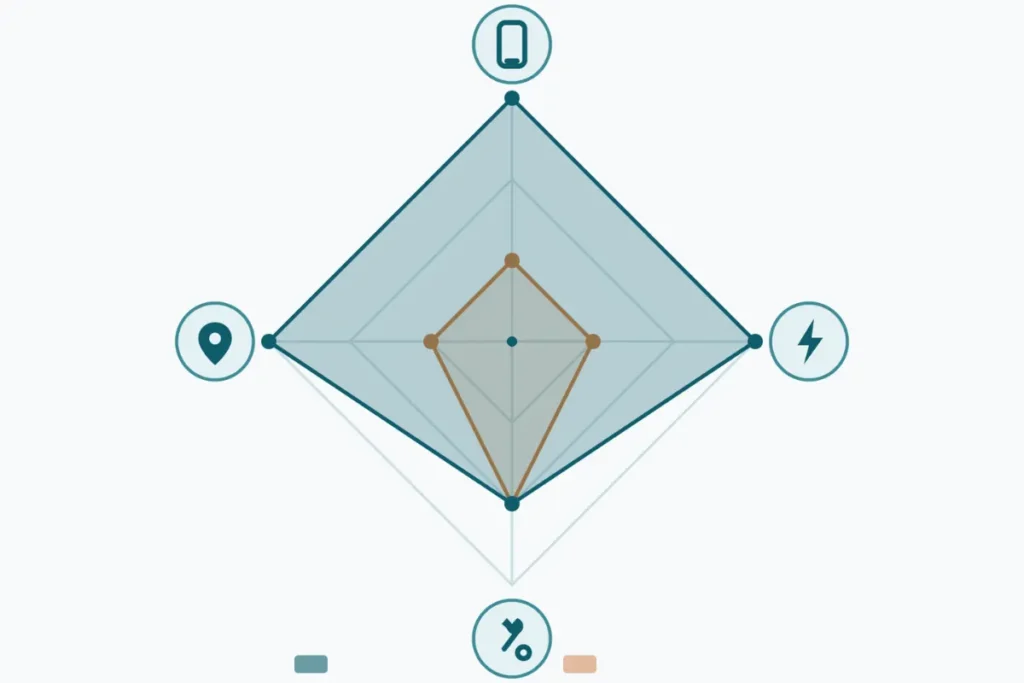 Radar diagram comparing a high-priority versus low-priority locksmith keyword across intent, urgency, service fit, and local relevance