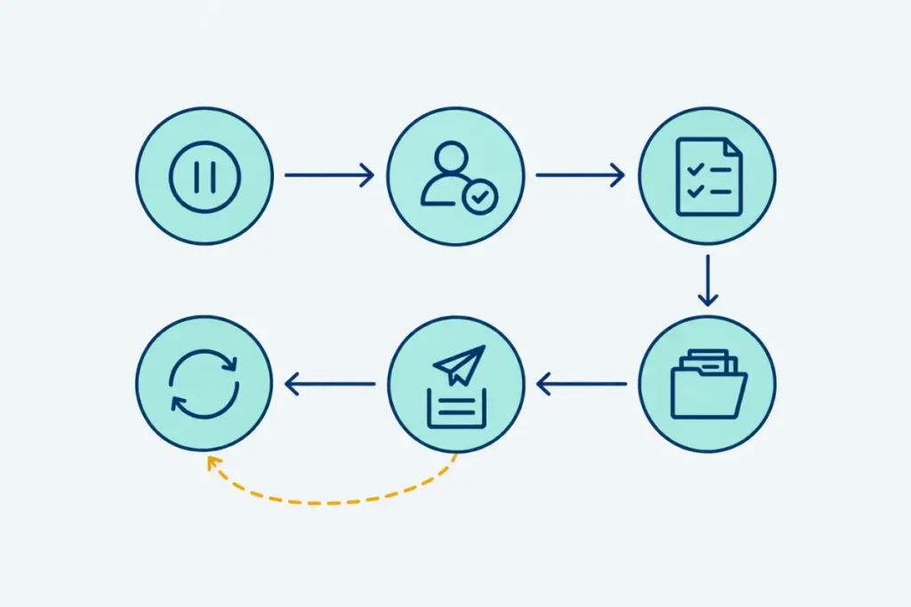 Six-step reinstatement flow from pausing edits to requesting additional review after a denied appeal