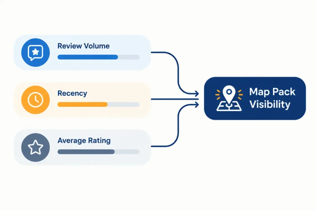Chart showing review volume, recency, and rating as factors in Google Map Pack ranking