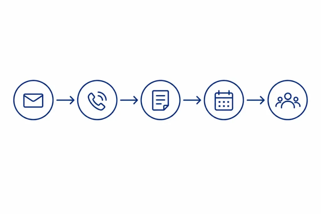 Flowchart of a five-step lead follow-up process from acknowledgment to nurture list
